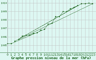 Courbe de la pression atmosphrique pour Turku Artukainen