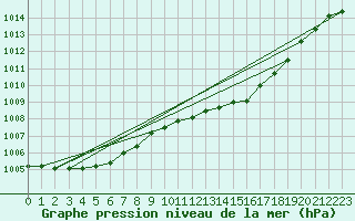 Courbe de la pression atmosphrique pour Coria