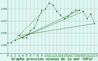 Courbe de la pression atmosphrique pour Calvi (2B)