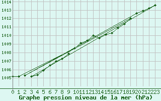 Courbe de la pression atmosphrique pour Kyritz