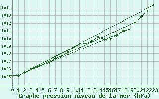 Courbe de la pression atmosphrique pour Chteaudun (28)