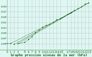 Courbe de la pression atmosphrique pour Hamra
