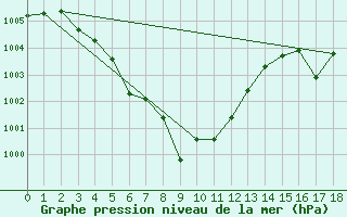 Courbe de la pression atmosphrique pour Chaing Rai