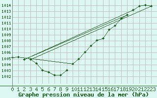 Courbe de la pression atmosphrique pour Landivisiau (29)