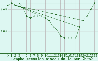 Courbe de la pression atmosphrique pour Munte (Be)