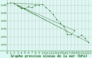 Courbe de la pression atmosphrique pour Haegen (67)