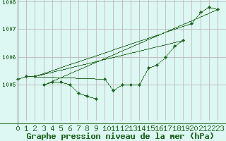 Courbe de la pression atmosphrique pour Luechow