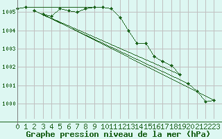 Courbe de la pression atmosphrique pour Lige Bierset (Be)