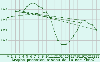 Courbe de la pression atmosphrique pour Kremsmuenster