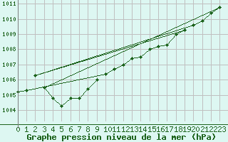 Courbe de la pression atmosphrique pour Brignogan (29)