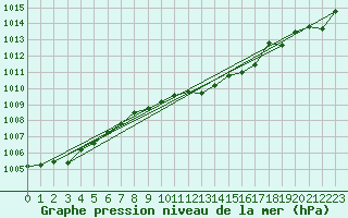 Courbe de la pression atmosphrique pour Baruth