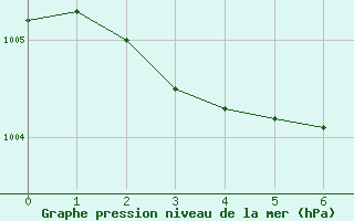 Courbe de la pression atmosphrique pour Corny-sur-Moselle (57)