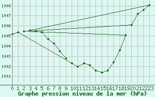 Courbe de la pression atmosphrique pour Werl