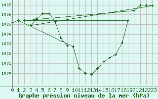 Courbe de la pression atmosphrique pour Mayrhofen