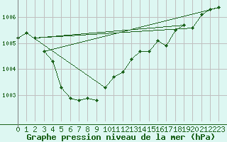 Courbe de la pression atmosphrique pour Saint-Paul-lez-Durance (13)