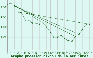 Courbe de la pression atmosphrique pour Bouligny (55)