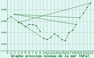 Courbe de la pression atmosphrique pour Weinbiet