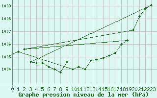 Courbe de la pression atmosphrique pour Malin Head