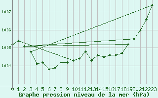 Courbe de la pression atmosphrique pour Ste (34)