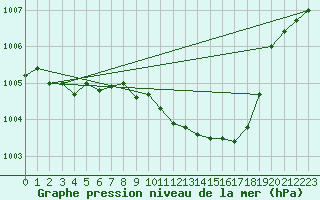 Courbe de la pression atmosphrique pour Dourbes (Be)