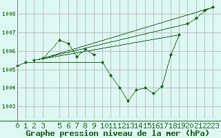 Courbe de la pression atmosphrique pour Lesce