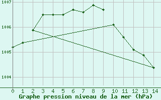 Courbe de la pression atmosphrique pour Hamer Stavberg