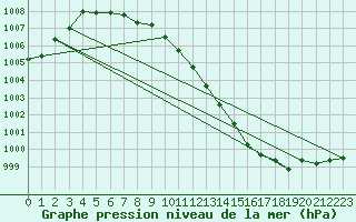 Courbe de la pression atmosphrique pour Tours (37)