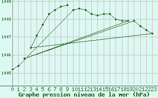 Courbe de la pression atmosphrique pour Berlin-Dahlem