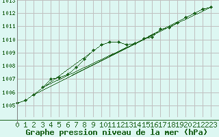 Courbe de la pression atmosphrique pour Haegen (67)