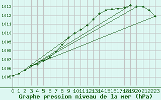 Courbe de la pression atmosphrique pour Kauhava