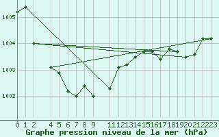 Courbe de la pression atmosphrique pour Steinkjer