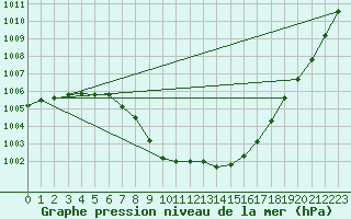 Courbe de la pression atmosphrique pour Dinard (35)