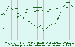 Courbe de la pression atmosphrique pour Offenbach Wetterpar