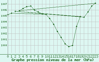 Courbe de la pression atmosphrique pour Plauen