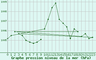 Courbe de la pression atmosphrique pour Ushibuka