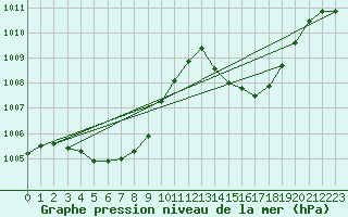 Courbe de la pression atmosphrique pour Ile du Levant (83)