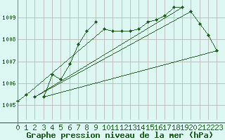 Courbe de la pression atmosphrique pour Alfeld