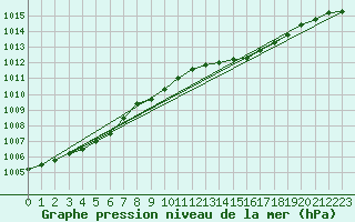 Courbe de la pression atmosphrique pour Manston (UK)