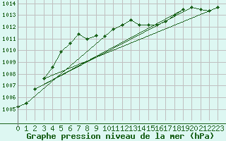 Courbe de la pression atmosphrique pour Murau