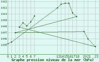 Courbe de la pression atmosphrique pour Sn. Cristobal Las Casas, Chis.