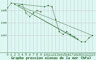 Courbe de la pression atmosphrique pour Lhospitalet (46)