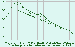 Courbe de la pression atmosphrique pour Medicine Hat