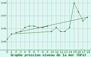Courbe de la pression atmosphrique pour Holesov