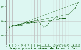 Courbe de la pression atmosphrique pour Brigueuil (16)