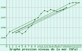 Courbe de la pression atmosphrique pour Plymouth (UK)