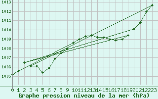 Courbe de la pression atmosphrique pour Istres (13)