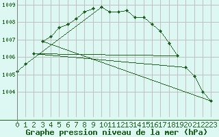 Courbe de la pression atmosphrique pour Grimsey