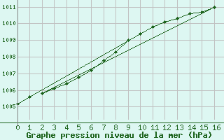 Courbe de la pression atmosphrique pour Castlederg