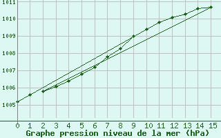 Courbe de la pression atmosphrique pour Castlederg