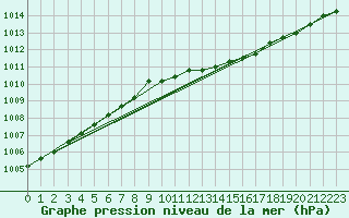 Courbe de la pression atmosphrique pour Helsinki Harmaja